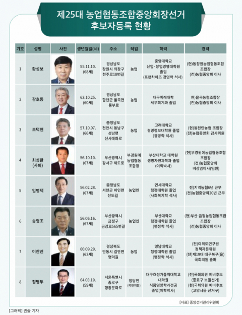 [그래픽] 제25대 농업협동조합중앙회장선거 후보자등록 현황