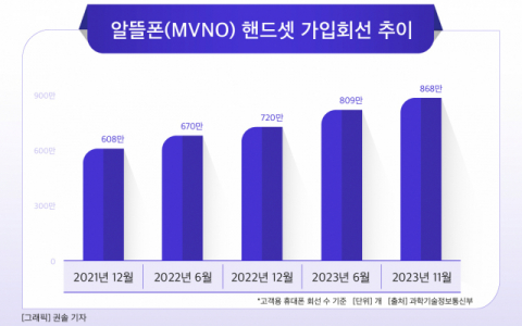 [그래픽] 알뜰폰(MVNO) 핸드셋 가입회선 추이