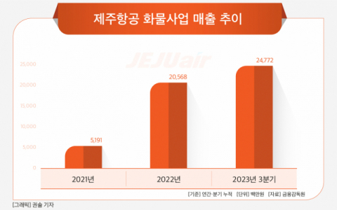 [그래픽] 제주항공 화물사업 매출 추이