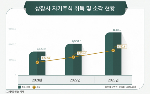 [그래픽] 상장사 자기주식 취득 및 소각 현황