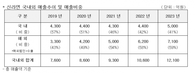 <자료=농심>