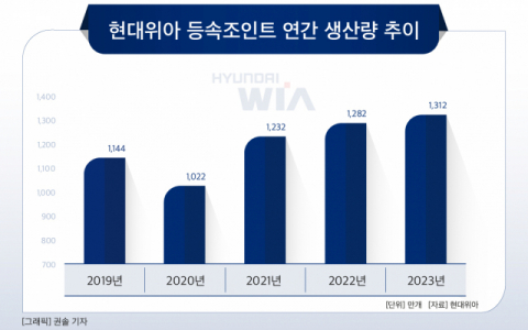 [그래픽] 현대위아 등속조인트 연간 생산량 추이