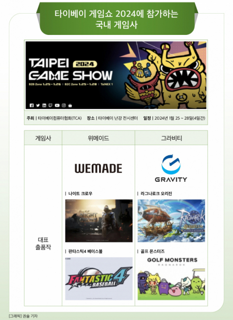 [그래픽] 타이베이 게임쇼 2024에 참가하는 국내 게임사