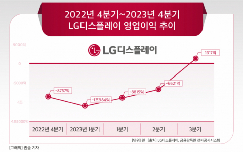 [그래픽] 2022년 4분기~2023년 4분기 LG디스플레이 영업이익 추이