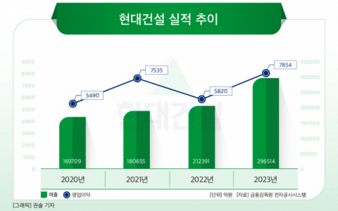 [그래픽] 현대건설 실적 추이