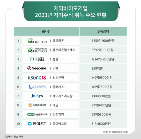 셀트리온, 지난해 자기주식 8860억원 규모 취득 &lsquo;1위&rsquo;&hellip;휴젤은 1224억원