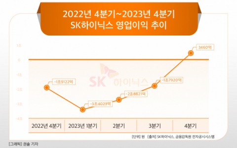 [그래픽] 2022년 4분기~2023년 4분기 SK하이닉스 영업이익 추이