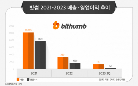 [그래픽] 빗썸 2021-2023 매출 · 영업이익 추이