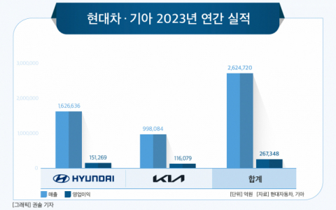 [그래픽] 현대차 &middot; 기아 2023년 연간 실적