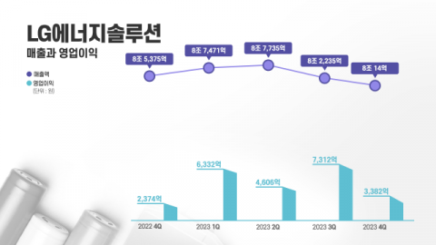 LG엔솔, 지난해 영업이익 2조1632억원 &lsquo;역대 최고&rsquo;&hellip;전년비 78.2%&uarr;