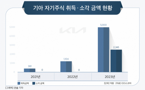 [그래픽] 기아 자기주식 취득 &middot; 소각 금액 현황