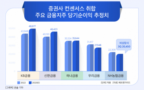 [그래픽] 증권사 컨센서스 취합 주요 금융지주 당기순이익 추정치