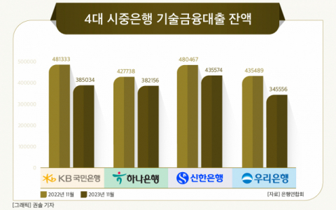 [그래픽] 4대 시중은행 기술금융대출 잔액