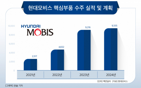 [그래픽] 현대모비스 핵심부품 수주 실적 및 계획