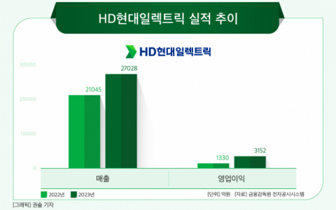 [그래픽] HD현대일렉트릭 실적 추이