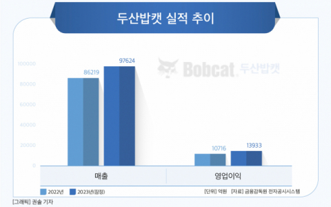 두산밥캣, 2년 연속 영업익 1조 돌파&hellip;그룹 호실적 견인