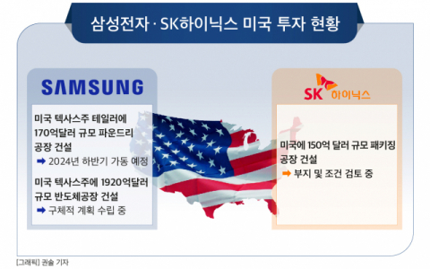 바이든, 또 미국 기업만 챙겼다…삼성·SK, 대규모 투자하고 ‘들러리’로 전락하나