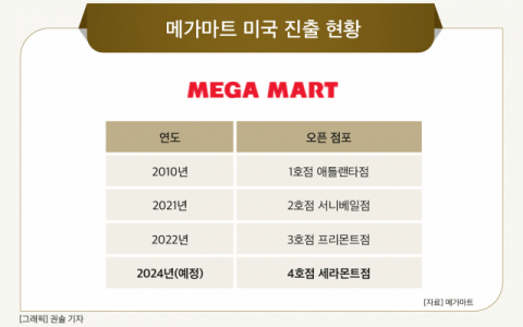 [그래픽] 메가마트 미국 진출 현황