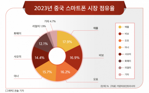 [그래픽] 2023년 중국 스마트폰 시장 점유율