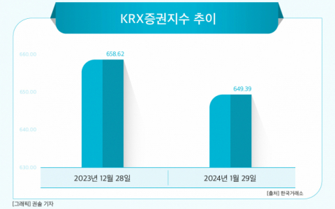 [그래픽] KRX증권지수 추이