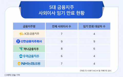 [그래픽] 5대 금융지주 사외이사 임기 만료 현황