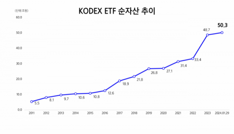삼성자산운용 “KODEX ETF 순자산 50조 돌파”