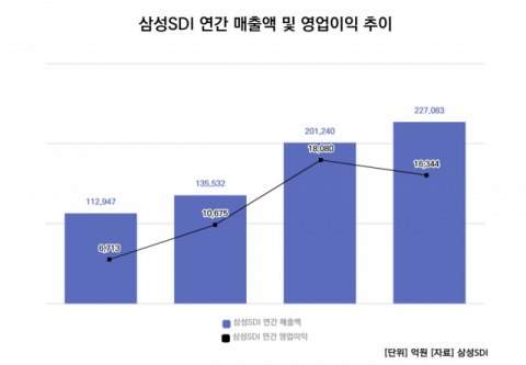 삼성SDI, 전기차 수요둔화에 실적 &lsquo;주춤&rsquo;&hellip;&ldquo;P6&middot;전고체 배터리로 기술 초격차 벌린다&rdquo;