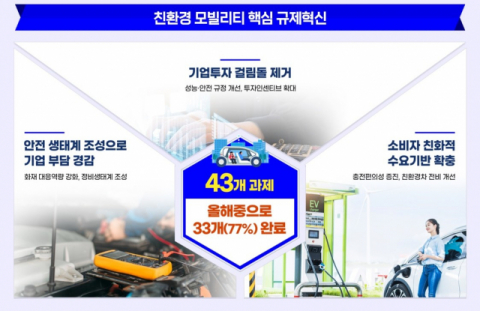&ldquo;친환경 모빌리티 인프라 구축&rdquo;&hellip;산업부, 올해 33개 규제 혁파
