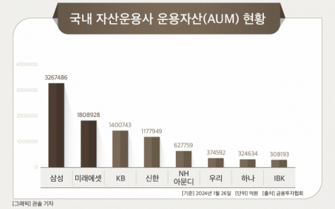 [그래픽] 국내 자산운용사 운용자산(AUM) 현황