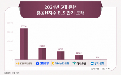 [그래픽] 2024년 5대 은행 홍콩H지수 ELS 만기 도래