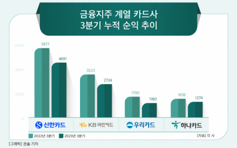 [그래픽] 금융지주 계열 카드사 3분기 누적 순익 추이