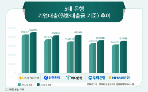 [그래픽] 5대 은행 기업대출(원화대출금 기준) 추이