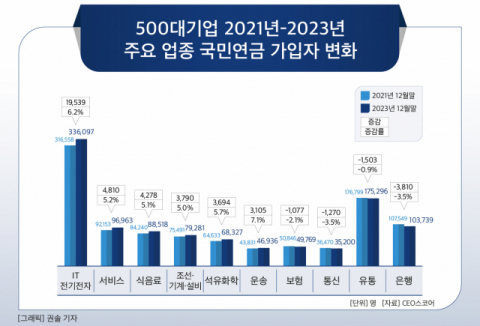 [그래픽] 500대기업 2021년-2023년 주요 업종 국민연금 가입자 변화