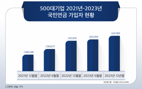[그래픽] 500대기업 2021년-2023년 국민연금 가입자 현황