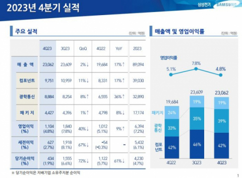 삼성전기, 4분기 실적 반등&hellip;&ldquo;올해 AI&middot;전장 성장 기대&rdquo;