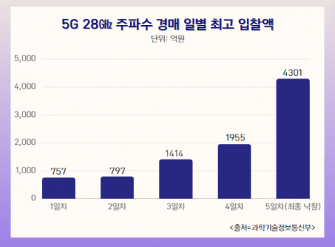 스테이지엑스, 제4이통사 됐다&hellip;4301억에 28㎓ 주파수 낙찰