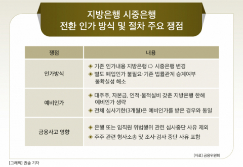 [그래픽] 지방은행 시중은행 전환 인가 방식 및 절차 주요 쟁점
