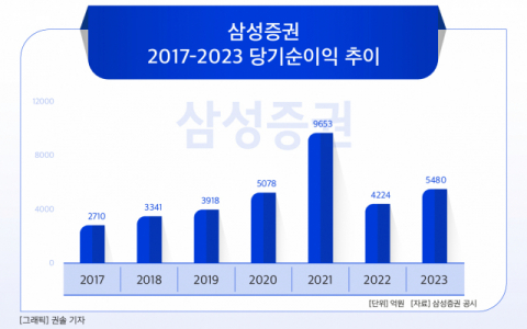 [그래픽] 삼성증권 2017-2023 당기순이익 추이