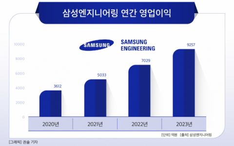 [그래픽] 삼성엔지니어링 연간 영업이익
