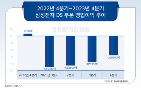 [그래픽] 2022년 4분기~2023년 4분기 삼성전자 DS 부문 영업이익 추이