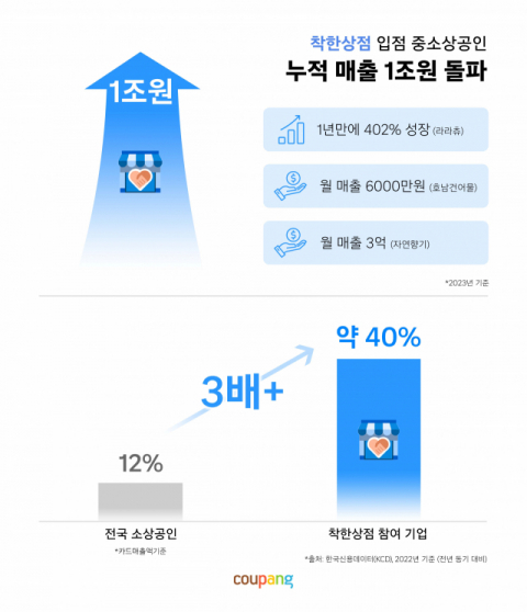 쿠팡 &ldquo;착한상점 입점 중소상공인 누적 매출 1조원 돌파&rdquo;