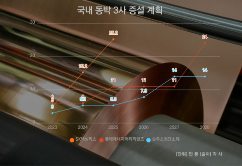 SK&middot;롯데&middot;첨단소재, 동박 3사 실적부진에도 공장 늘린다