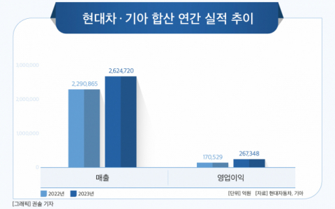 [그래픽] 현대차 &middot; 기아 합산 연간 실적 추이