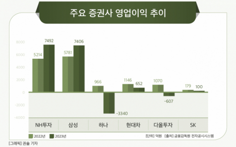 [그래픽] 주요 증권사 영업이익 추이