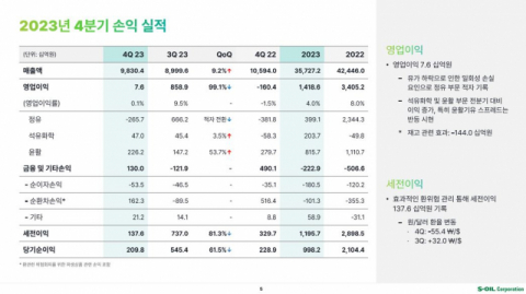 에쓰오일, 유가&middot;정제마진 하락 영업익 &lsquo;반토막&rsquo;&hellip;&ldquo;올해는 실적 반등한다&rdquo;
