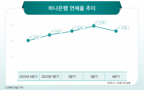 [그래픽] 하나은행 연체율 추이