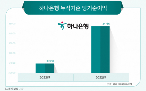 [그래픽] 하나은행 누적기준 당기순이익