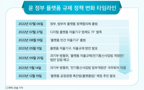 [그래픽] 윤 정부 플랫폼 규제 정책 변화 타임라인