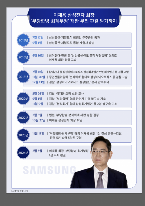 이재용 &lsquo;부당합병&middot;회계부정&rsquo; 모두 무죄&hellip;&ldquo;족쇄 벗고, &lsquo;컨트롤타워&rsquo; 복원 시동&rdquo;