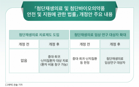 [그래픽]「첨단재생의료 및 첨단바이오의약품 안전 및 지원에 관한 법률」 개정안 주요 내용
